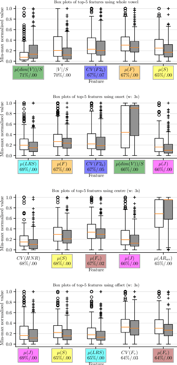 Figure 3 for Sustained Vowels for Pre- vs Post-Treatment COPD Classification