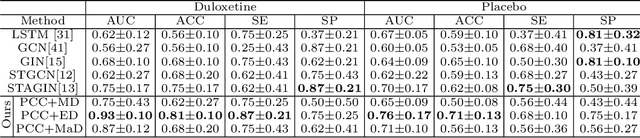 Figure 3 for Correlation-Distance Graph Learning for Treatment Response Prediction from rs-fMRI