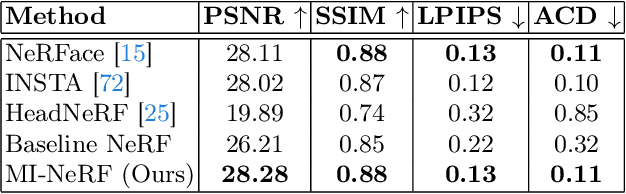 Figure 4 for MI-NeRF: Learning a Single Face NeRF from Multiple Identities