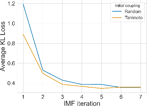 Figure 4 for Discrete Diffusion Schrödinger Bridge Matching for Graph Transformation