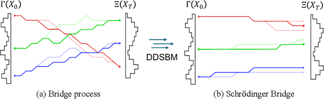 Figure 1 for Discrete Diffusion Schrödinger Bridge Matching for Graph Transformation