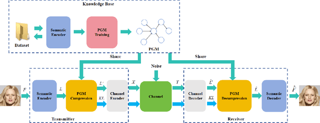 Figure 1 for Knowledge-Aided Semantic Communication Leveraging Probabilistic Graphical Modeling