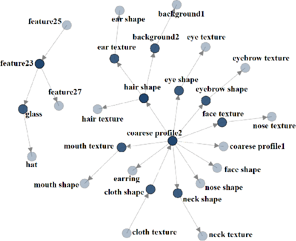 Figure 2 for Knowledge-Aided Semantic Communication Leveraging Probabilistic Graphical Modeling
