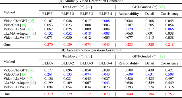 Figure 2 for Hawk: Learning to Understand Open-World Video Anomalies