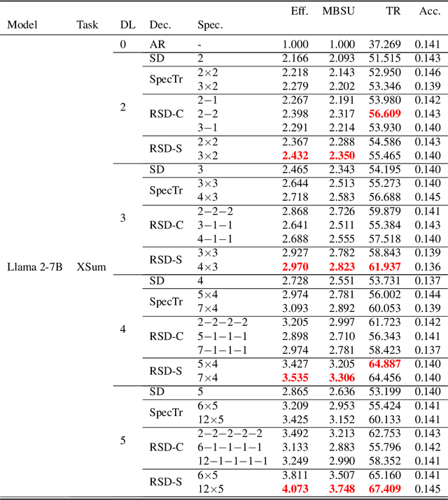 Figure 2 for Recursive Speculative Decoding: Accelerating LLM Inference via Sampling Without Replacement