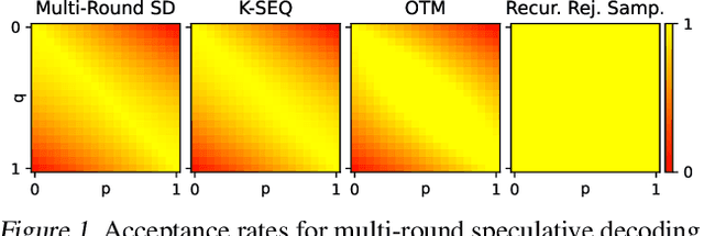 Figure 1 for Recursive Speculative Decoding: Accelerating LLM Inference via Sampling Without Replacement