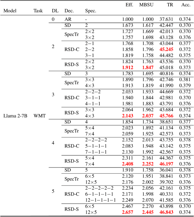 Figure 4 for Recursive Speculative Decoding: Accelerating LLM Inference via Sampling Without Replacement