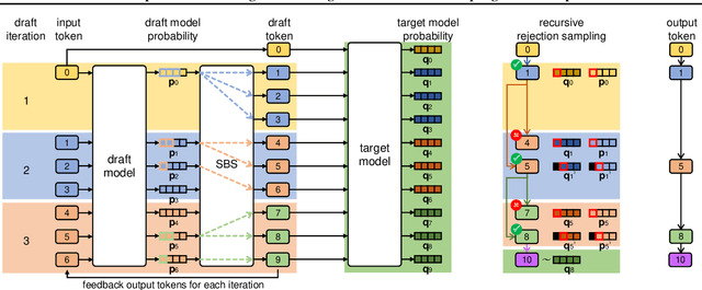 Figure 3 for Recursive Speculative Decoding: Accelerating LLM Inference via Sampling Without Replacement