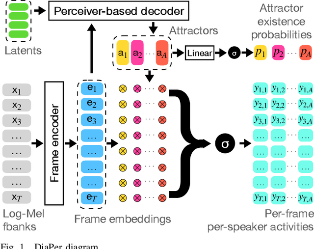 Figure 1 for DiaPer: End-to-End Neural Diarization with Perceiver-Based Attractors