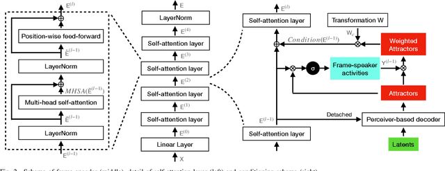 Figure 2 for DiaPer: End-to-End Neural Diarization with Perceiver-Based Attractors