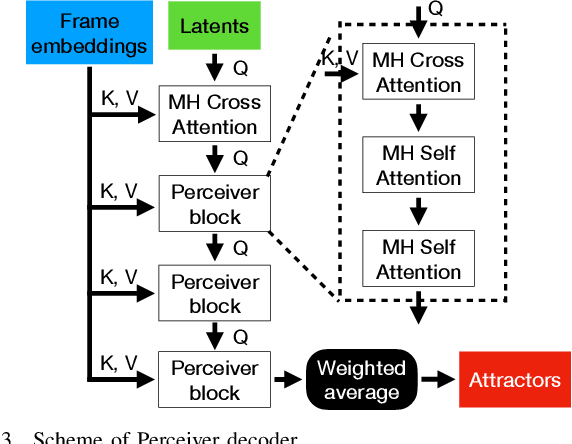 Figure 3 for DiaPer: End-to-End Neural Diarization with Perceiver-Based Attractors