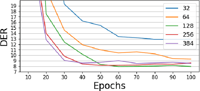 Figure 4 for DiaPer: End-to-End Neural Diarization with Perceiver-Based Attractors