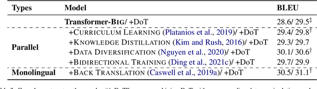Figure 3 for Improving Neural Machine Translation by Denoising Training