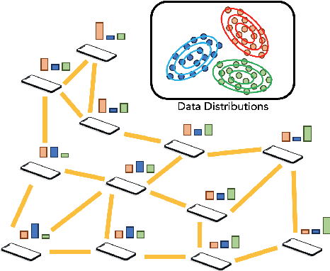 Figure 1 for FedSPD: A Soft-clustering Approach for Personalized Decentralized Federated Learning