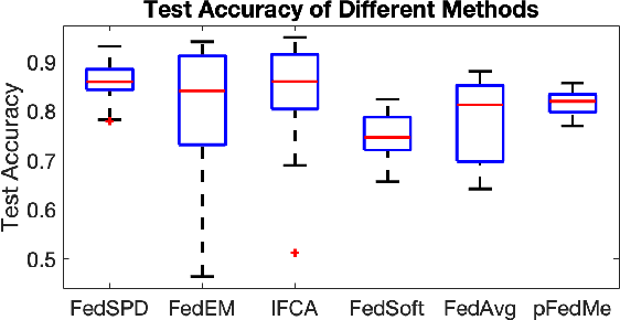 Figure 3 for FedSPD: A Soft-clustering Approach for Personalized Decentralized Federated Learning