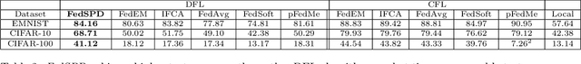 Figure 4 for FedSPD: A Soft-clustering Approach for Personalized Decentralized Federated Learning