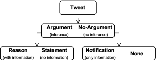 Figure 2 for TACO -- Twitter Arguments from COnversations