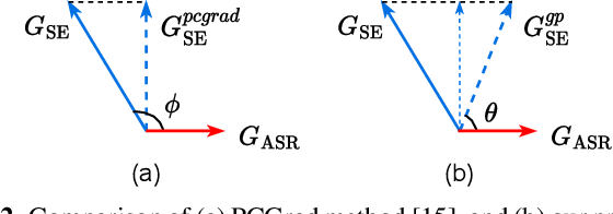 Figure 3 for Gradient Remedy for Multi-Task Learning in End-to-End Noise-Robust Speech Recognition