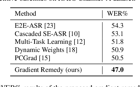 Figure 2 for Gradient Remedy for Multi-Task Learning in End-to-End Noise-Robust Speech Recognition