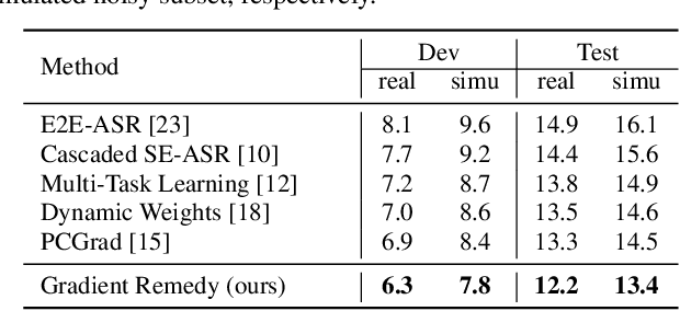 Figure 4 for Gradient Remedy for Multi-Task Learning in End-to-End Noise-Robust Speech Recognition