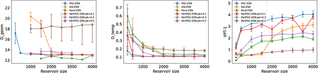 Figure 3 for Incorporating Coupling Knowledge into Echo State Networks for Learning Spatiotemporally Chaotic Dynamics