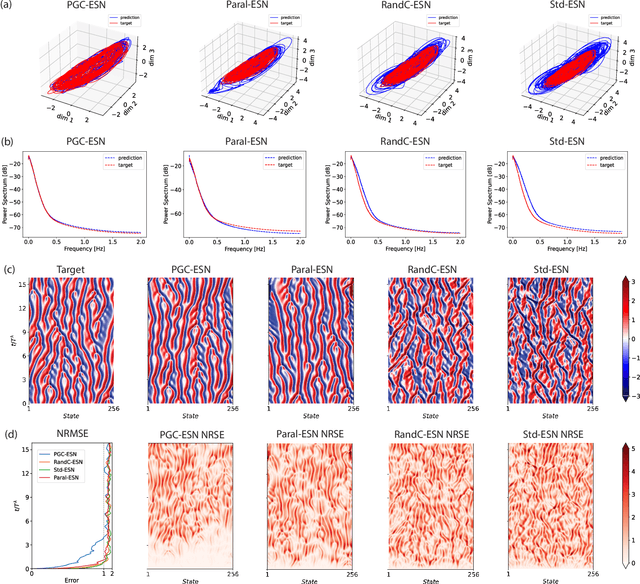 Figure 4 for Incorporating Coupling Knowledge into Echo State Networks for Learning Spatiotemporally Chaotic Dynamics