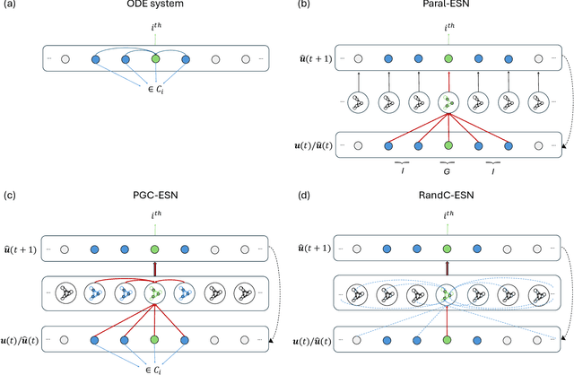 Figure 1 for Incorporating Coupling Knowledge into Echo State Networks for Learning Spatiotemporally Chaotic Dynamics