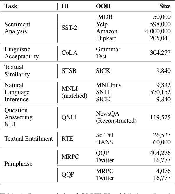 Figure 1 for GLUE-X: Evaluating Natural Language Understanding Models from an Out-of-distribution Generalization Perspective