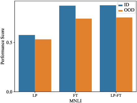 Figure 4 for GLUE-X: Evaluating Natural Language Understanding Models from an Out-of-distribution Generalization Perspective