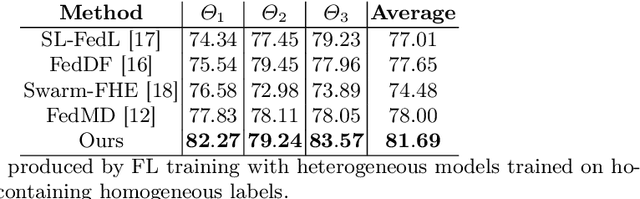 Figure 4 for Federated Learning for Data and Model Heterogeneity in Medical Imaging