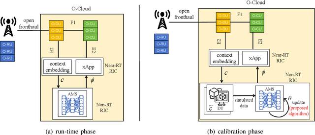 Figure 1 for Automatic AI Model Selection for Wireless Systems: Online Learning via Digital Twinning