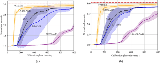 Figure 3 for Automatic AI Model Selection for Wireless Systems: Online Learning via Digital Twinning