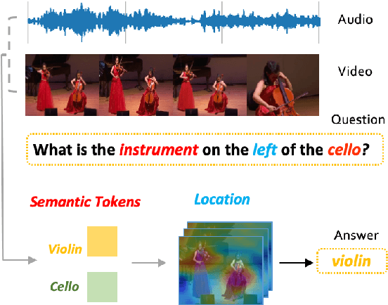 Figure 1 for SaSR-Net: Source-Aware Semantic Representation Network for Enhancing Audio-Visual Question Answering