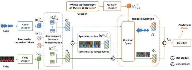 Figure 3 for SaSR-Net: Source-Aware Semantic Representation Network for Enhancing Audio-Visual Question Answering