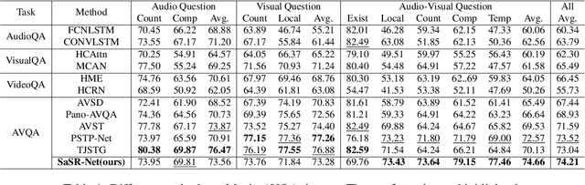 Figure 2 for SaSR-Net: Source-Aware Semantic Representation Network for Enhancing Audio-Visual Question Answering