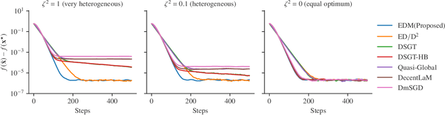 Figure 2 for A Bias-Correction Decentralized Stochastic Gradient Algorithm with Momentum Acceleration