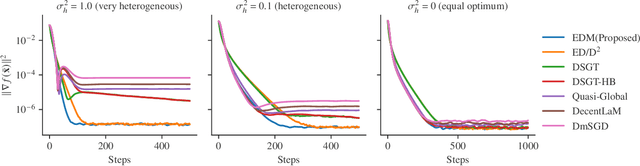 Figure 3 for A Bias-Correction Decentralized Stochastic Gradient Algorithm with Momentum Acceleration