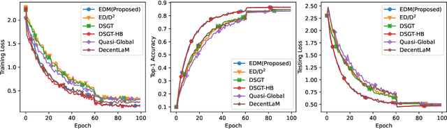 Figure 4 for A Bias-Correction Decentralized Stochastic Gradient Algorithm with Momentum Acceleration