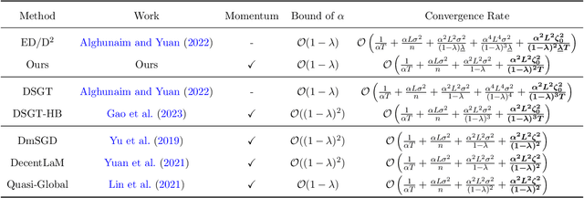 Figure 1 for A Bias-Correction Decentralized Stochastic Gradient Algorithm with Momentum Acceleration