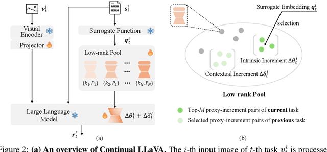 Figure 3 for Continual LLaVA: Continual Instruction Tuning in Large Vision-Language Models