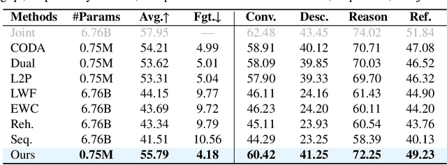 Figure 4 for Continual LLaVA: Continual Instruction Tuning in Large Vision-Language Models