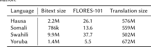 Figure 3 for Extending Translate-Train for ColBERT-X to African Language CLIR