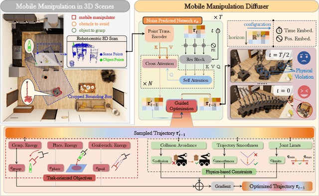 Figure 4 for M2Diffuser: Diffusion-based Trajectory Optimization for Mobile Manipulation in 3D Scenes