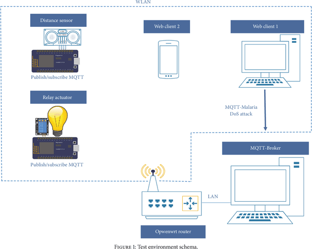 Figure 1 for Multiclass Classification Procedure for Detecting Attacks on MQTT-IoT Protocol