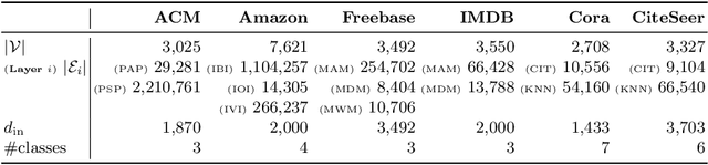 Figure 2 for Representation learning in multiplex graphs: Where and how to fuse information?