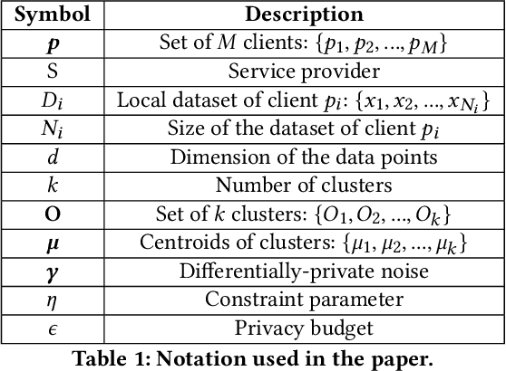 Figure 1 for FastLloyd: Federated, Accurate, Secure, and Tunable $k$-Means Clustering with Differential Privacy