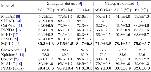 Figure 2 for Position-Guided Prompt Learning for Anomaly Detection in Chest X-Rays