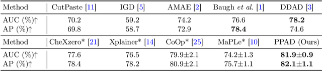 Figure 4 for Position-Guided Prompt Learning for Anomaly Detection in Chest X-Rays