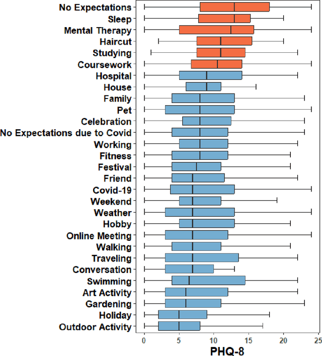 Figure 3 for Identifying depression-related topics in smartphone-collected free-response speech recordings using an automatic speech recognition system and a deep learning topic model