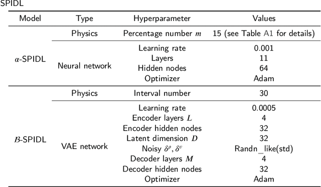 Figure 2 for Knowledge-data fusion oriented traffic state estimation: A stochastic physics-informed deep learning approach